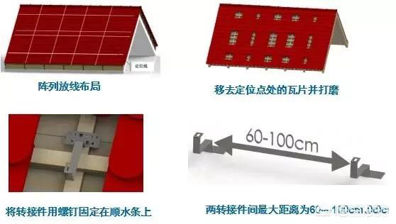 結構選型的時候，對于安裝方式有兩個特點